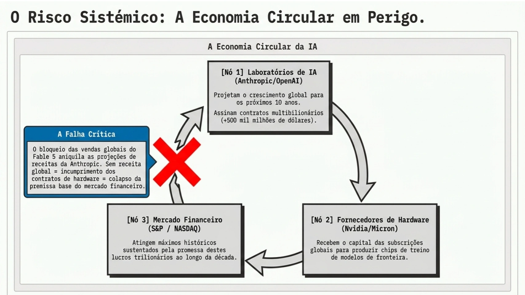 A economia circular da IA em perigo