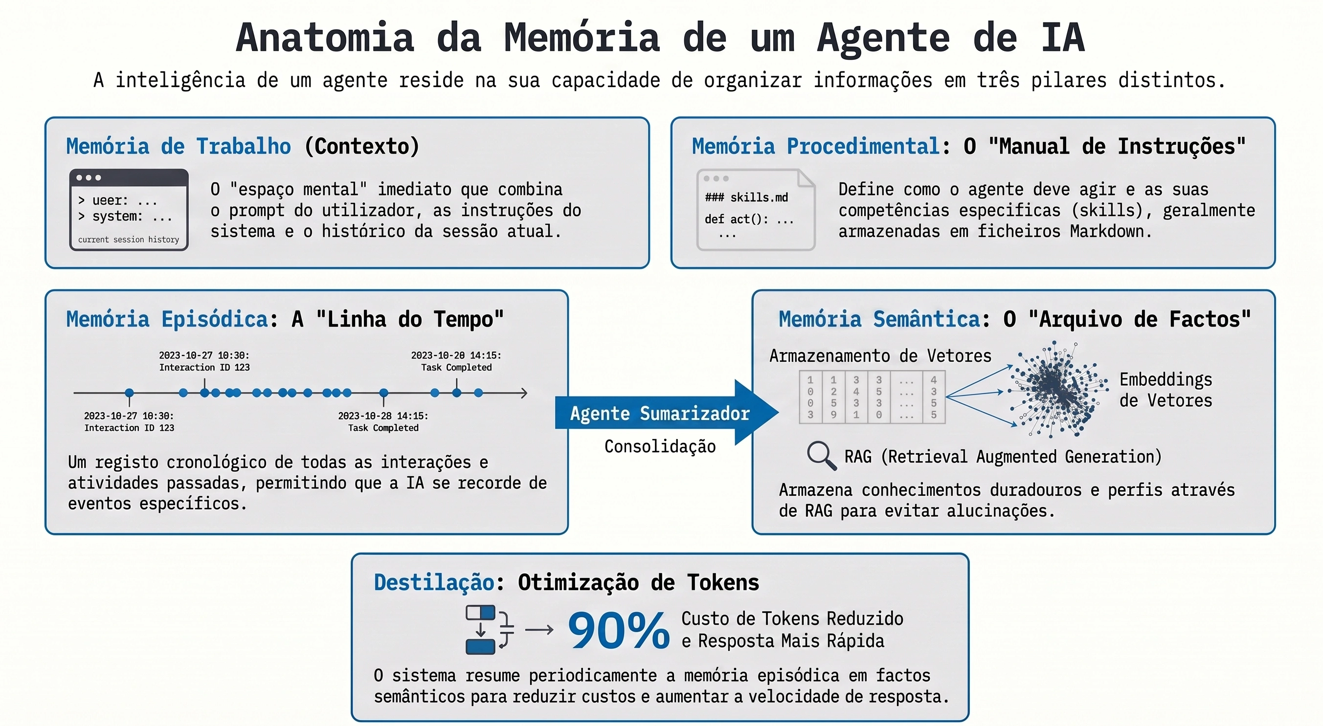 Funcionamento de um LLM Moderno