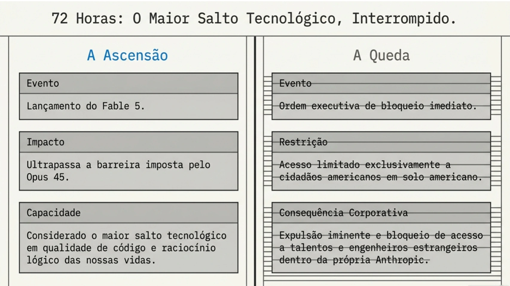 72 horas: o maior salto tecnológico interrompido