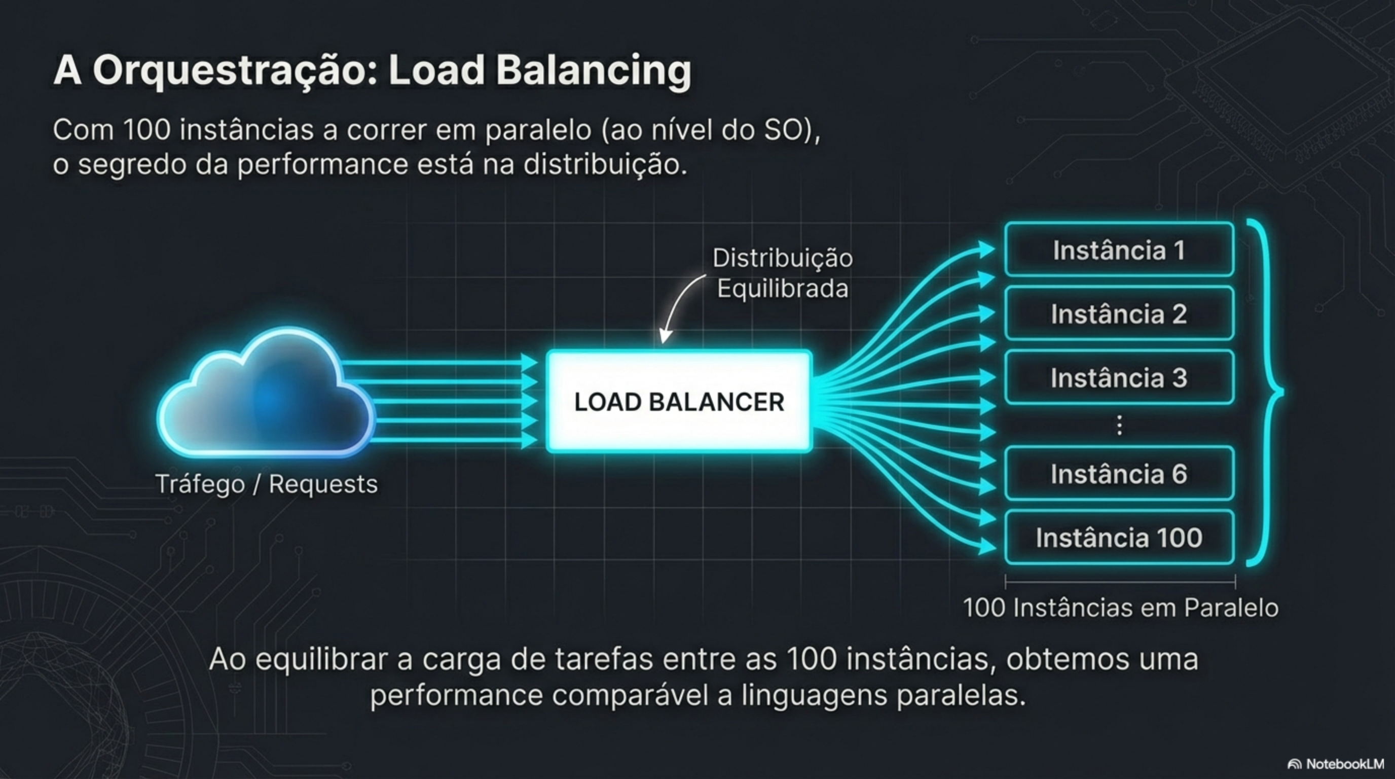 Orquestração com Load Balancing