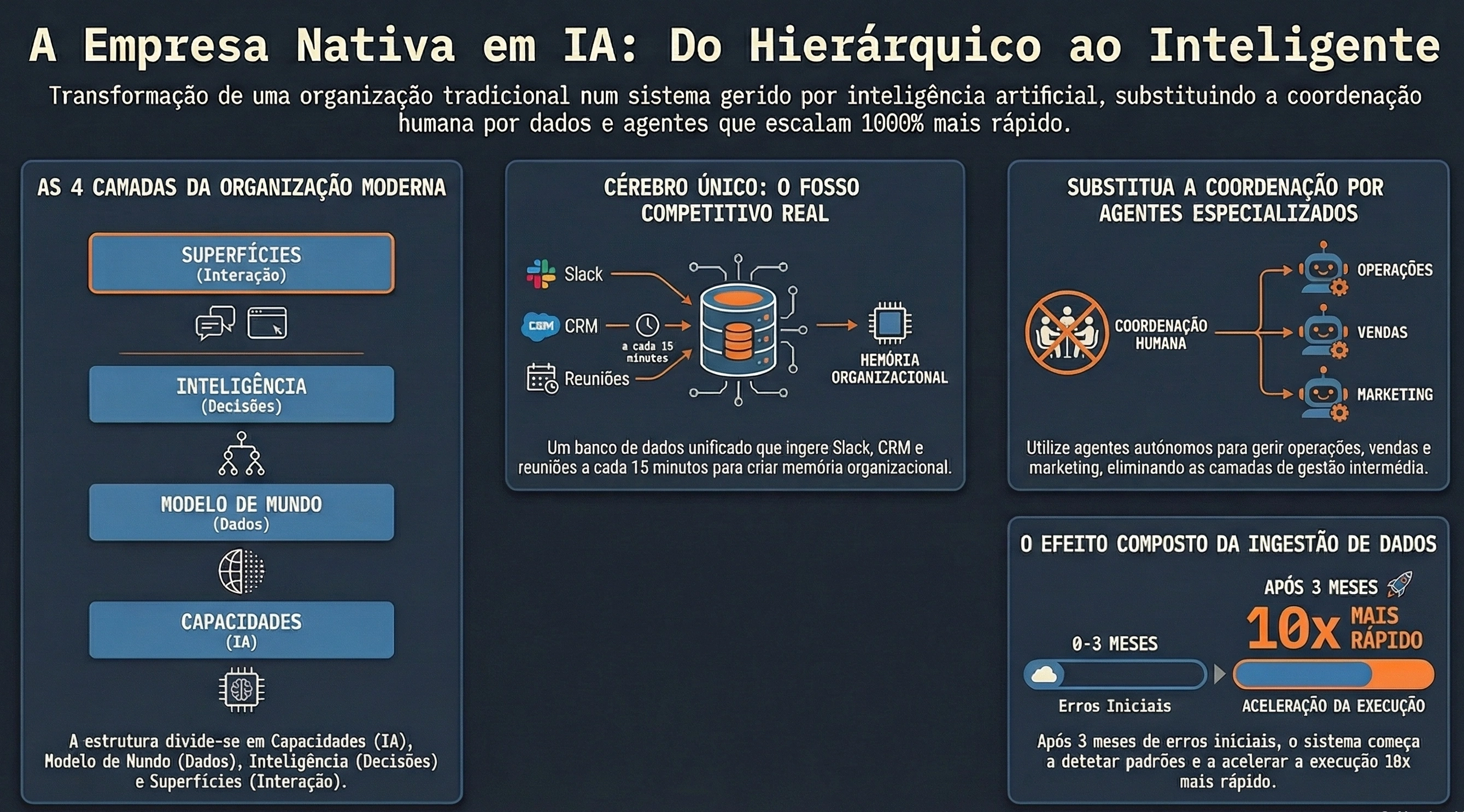 O Fim da Gestão Intermédia? O Que Aprendemos ao Implementar a "Inteligência de Mundo" de Jack Dorsey