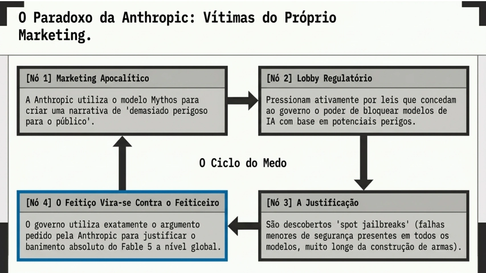 O paradoxo da Anthropic