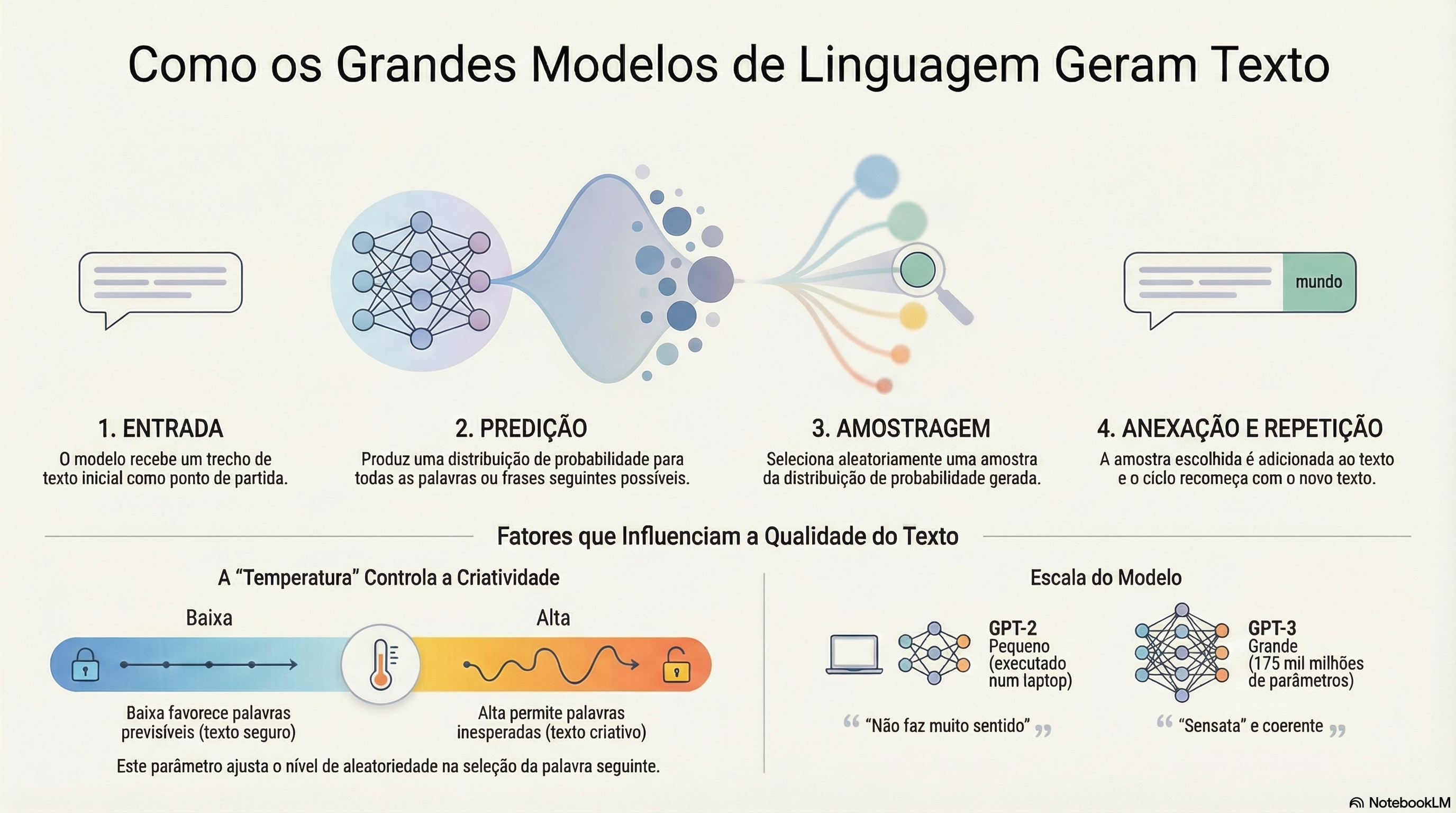 Geração de Texto em LLMs